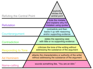 Grahams Hierarchy of Disagreement en.svg