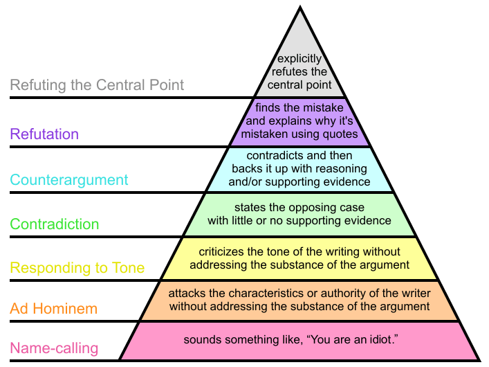 Grahams Hierarchy of Disagreement en.svg