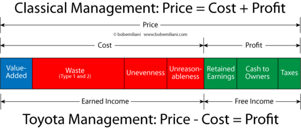 business-leaders-case-for-ignoring-lean