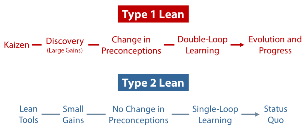 Two Types of Lean