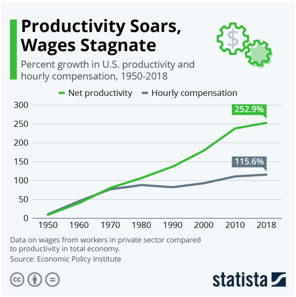 Wages Productivity Chart